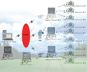 Intelligent Remote Control Center